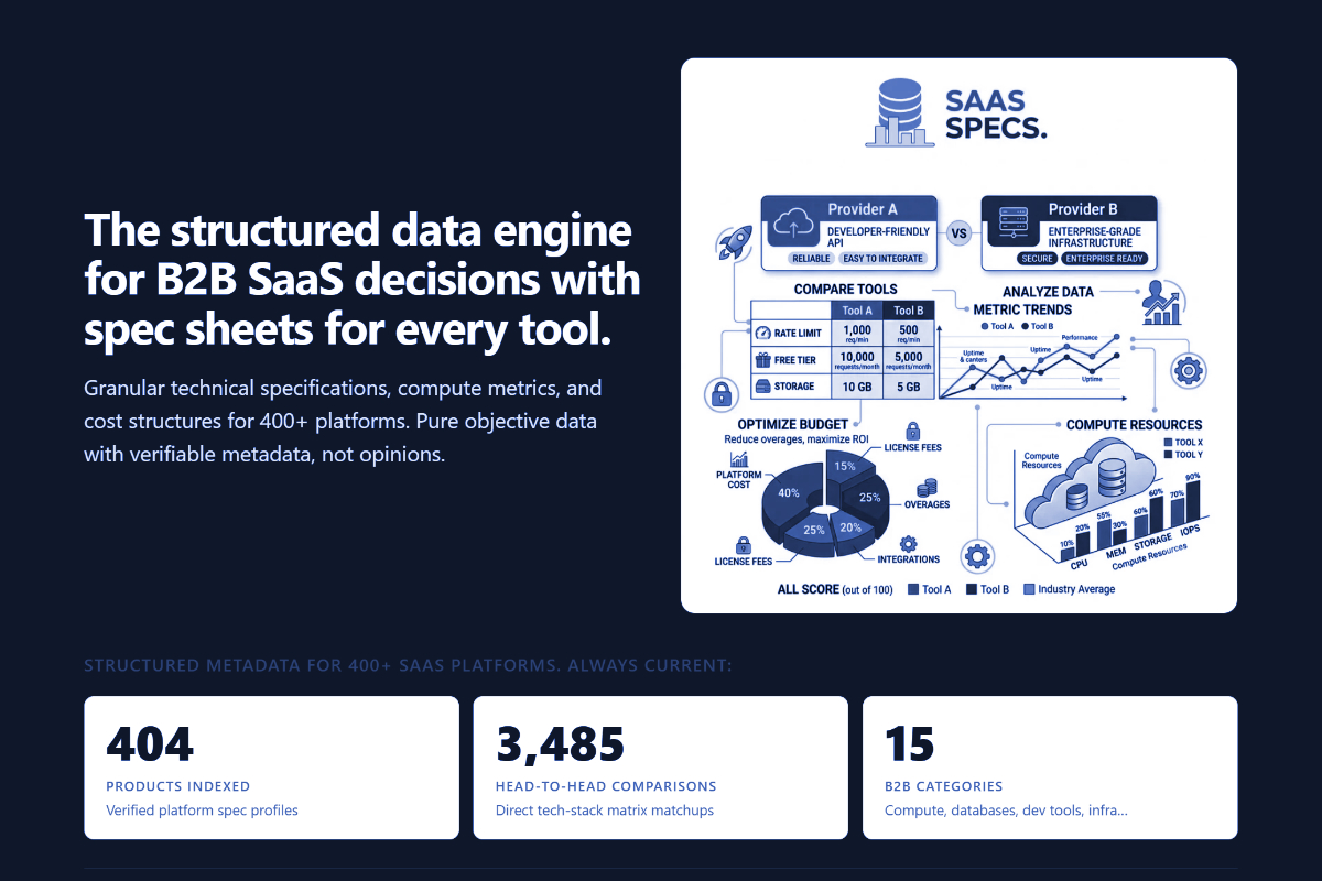 Hero section of the SaaS Specs website showing metrics like 404 products indexed and 3,485 head-to-head comparisons alongside data infographics